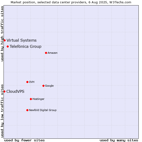 Market position of Telefónica Group vs. Virtual Systems vs. CloudVPS