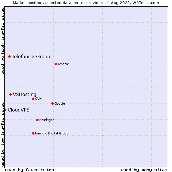Market position of VSHosting vs. Telefónica Group vs. CloudVPS