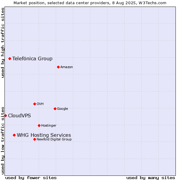 Market position of WHG Hosting Services vs. Telefónica Group vs. CloudVPS