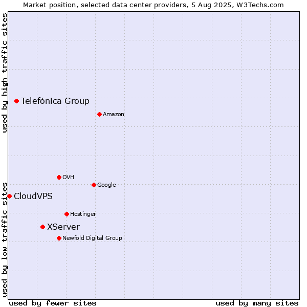 Market position of XServer vs. Telefónica Group vs. CloudVPS