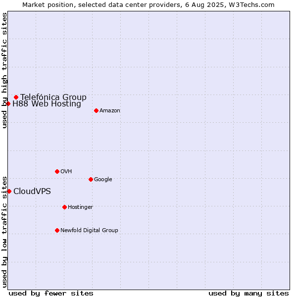 Market position of Telefónica Group vs. CloudVPS vs. H88 Web Hosting