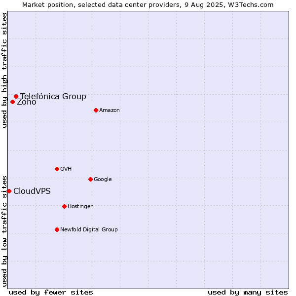 Market position of Telefónica Group vs. Zoho vs. CloudVPS