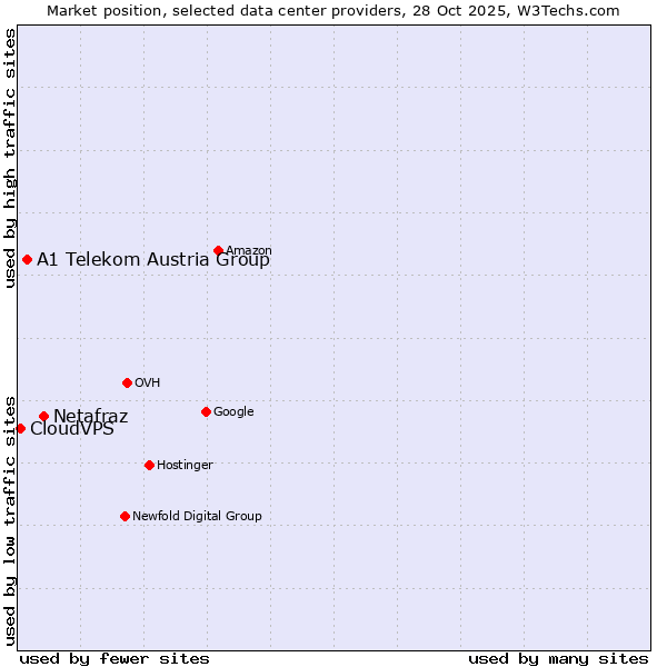 Market position of Netafraz vs. A1 Telekom Austria Group vs. CloudVPS