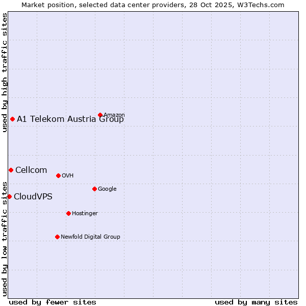 Market position of A1 Telekom Austria Group vs. Cellcom vs. CloudVPS