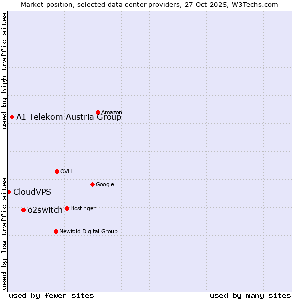 Market position of o2switch vs. A1 Telekom Austria Group vs. CloudVPS