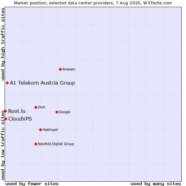 Market position of A1 Telekom Austria Group vs. CloudVPS vs. Root.lu