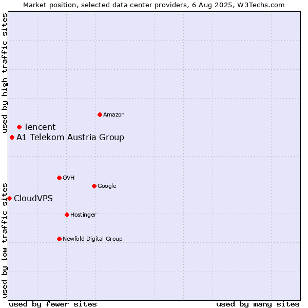 Market position of Tencent vs. A1 Telekom Austria Group vs. CloudVPS