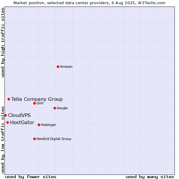 Market position of Telia Company Group vs. HostGator vs. CloudVPS