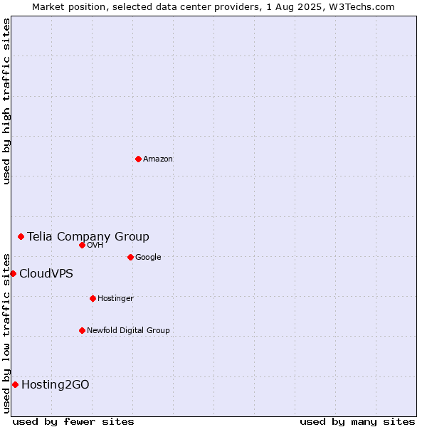 Market position of Telia Company Group vs. Hosting2GO vs. CloudVPS