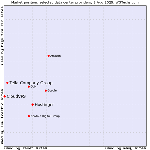 Market position of Hostinger vs. Telia Company Group vs. CloudVPS