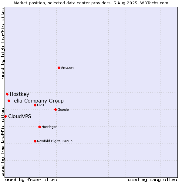 Market position of Telia Company Group vs. Hostkey vs. CloudVPS