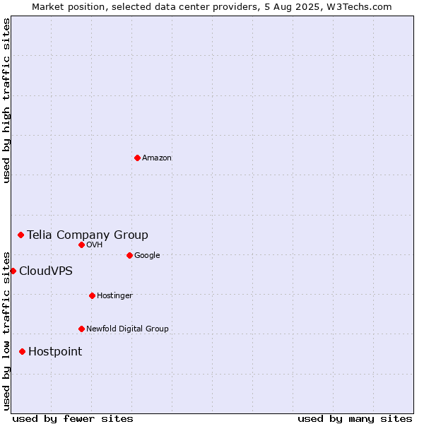 Market position of Hostpoint vs. Telia Company Group vs. CloudVPS