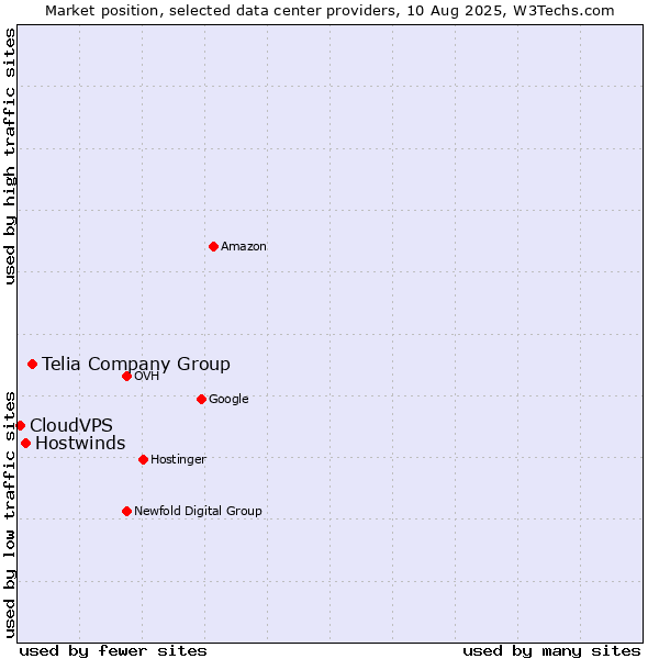 Market position of Telia Company Group vs. Hostwinds vs. CloudVPS