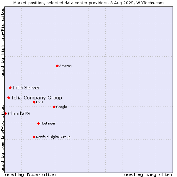 Market position of InterServer vs. Telia Company Group vs. CloudVPS