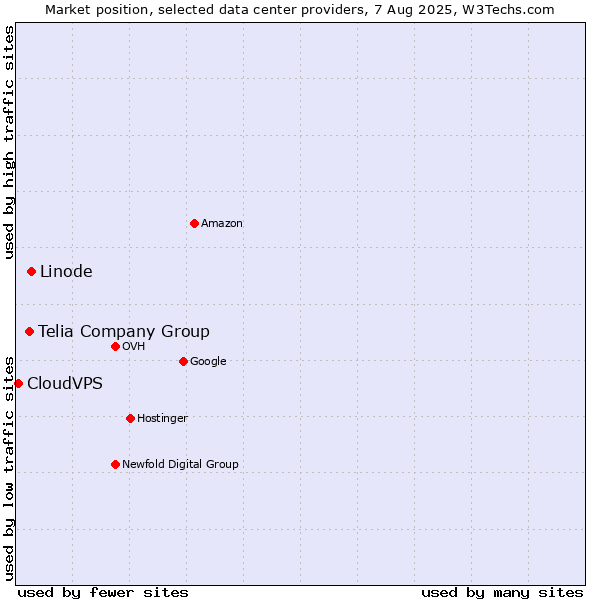 Market position of Linode vs. Telia Company Group vs. CloudVPS
