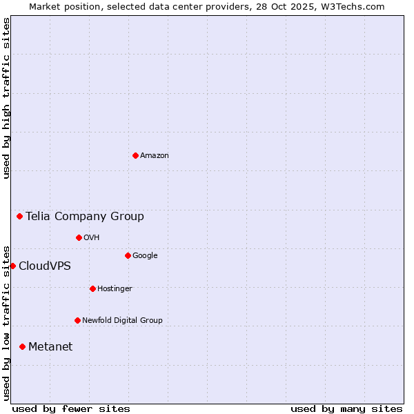 Market position of Metanet vs. Telia Company Group vs. CloudVPS