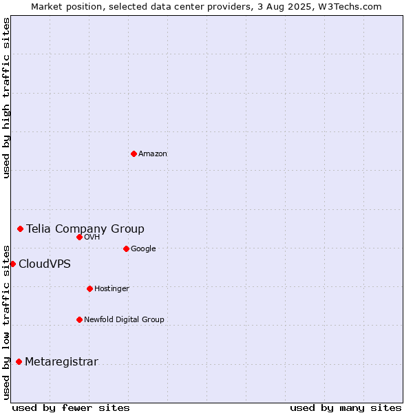 Market position of Telia Company Group vs. Metaregistrar vs. CloudVPS