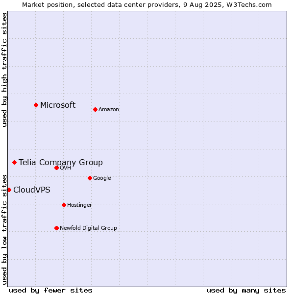 Market position of Microsoft vs. Telia Company Group vs. CloudVPS