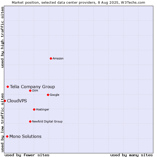 Market position of Telia Company Group vs. Mono Solutions vs. CloudVPS