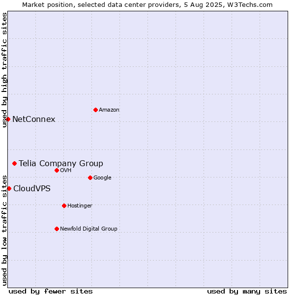 Market position of Telia Company Group vs. CloudVPS vs. NetConnex