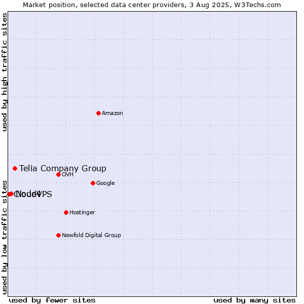 Market position of Telia Company Group vs. Node4 vs. CloudVPS