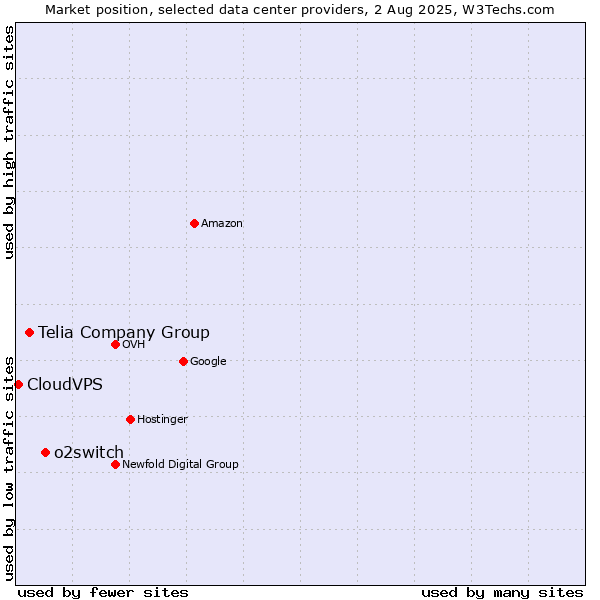 Market position of o2switch vs. Telia Company Group vs. CloudVPS
