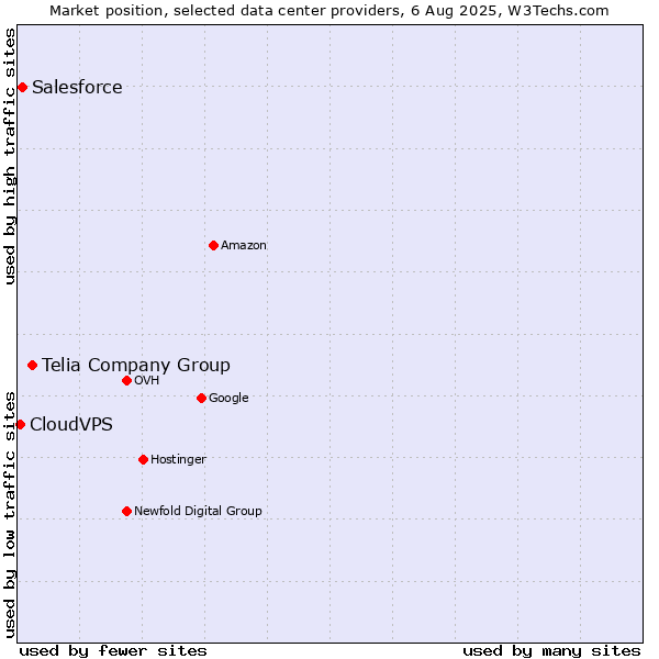 Market position of Telia Company Group vs. Salesforce vs. CloudVPS
