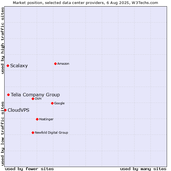 Market position of Telia Company Group vs. Scalaxy vs. CloudVPS