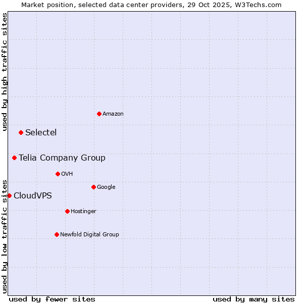 Market position of Selectel vs. Telia Company Group vs. CloudVPS