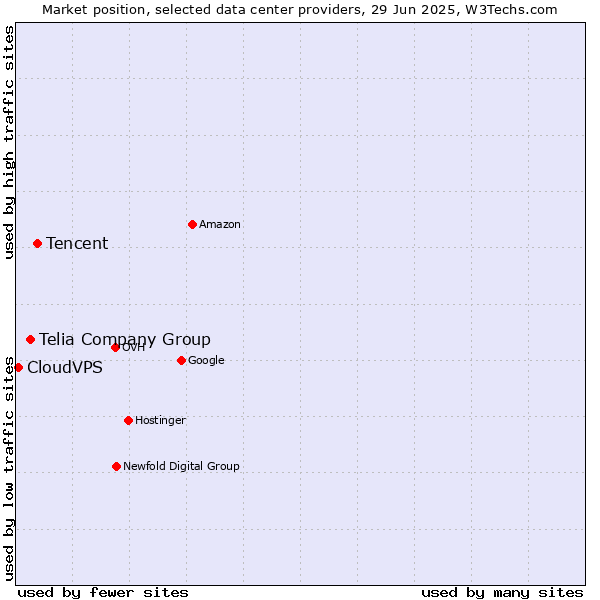Market position of Tencent vs. Telia Company Group vs. CloudVPS