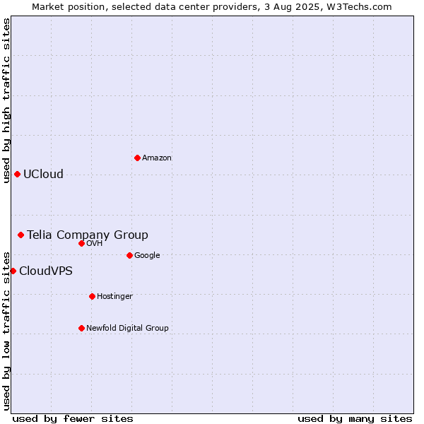 Market position of Telia Company Group vs. UCloud vs. CloudVPS