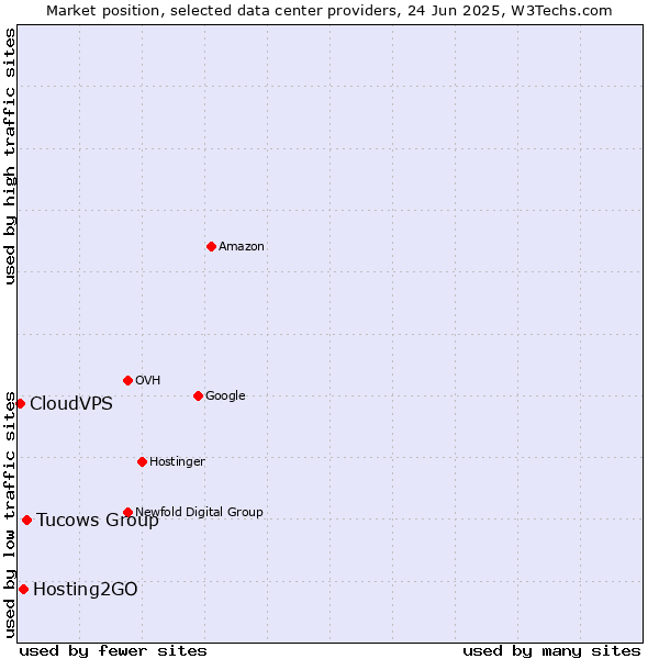 Market position of Tucows Group vs. Hosting2GO vs. CloudVPS