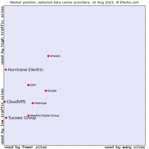 Market position of Tucows Group vs. Hurricane Electric vs. CloudVPS