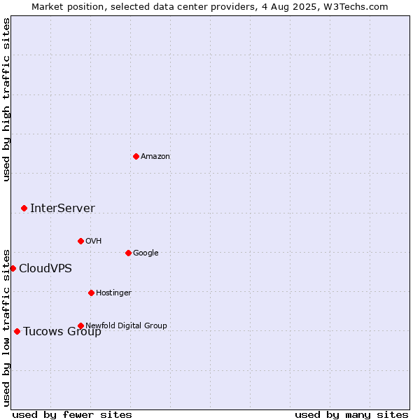 Market position of InterServer vs. Tucows Group vs. CloudVPS