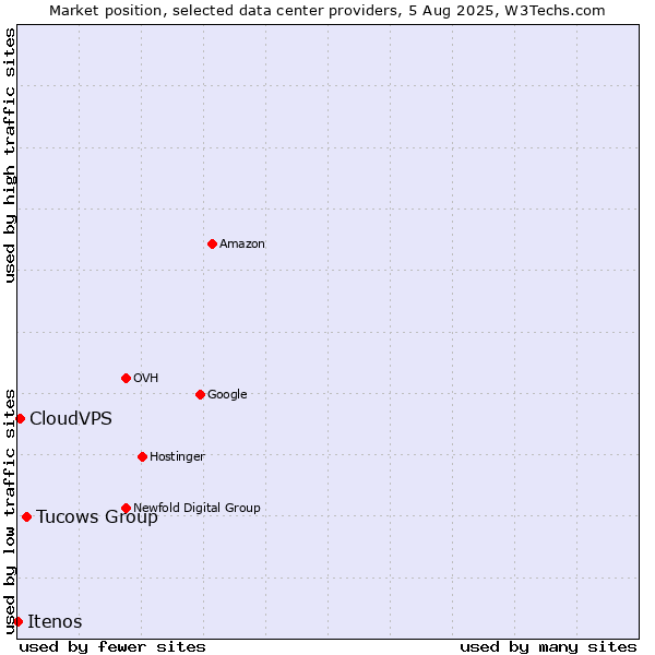Market position of Tucows Group vs. CloudVPS vs. Itenos