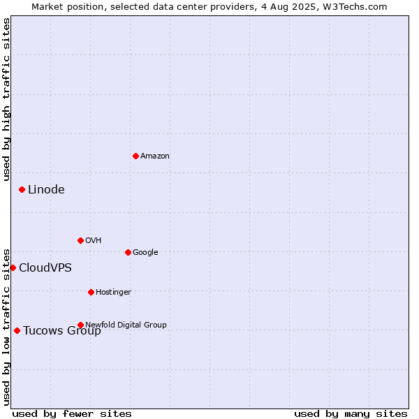 Market position of Linode vs. Tucows Group vs. CloudVPS