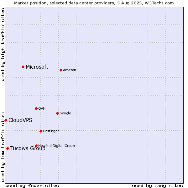 Market position of Microsoft vs. Tucows Group vs. CloudVPS