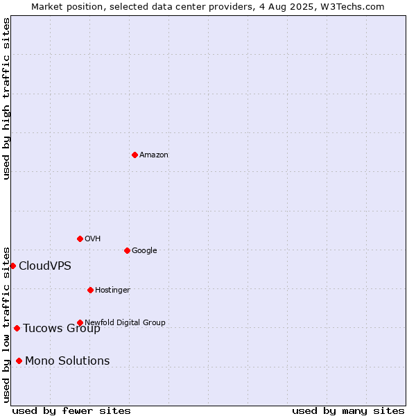 Market position of Mono Solutions vs. Tucows Group vs. CloudVPS