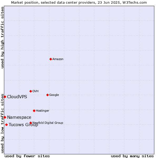 Market position of Tucows Group vs. CloudVPS vs. Namespace