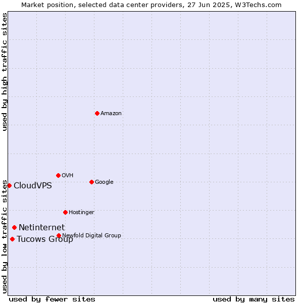 Market position of Netinternet vs. Tucows Group vs. CloudVPS