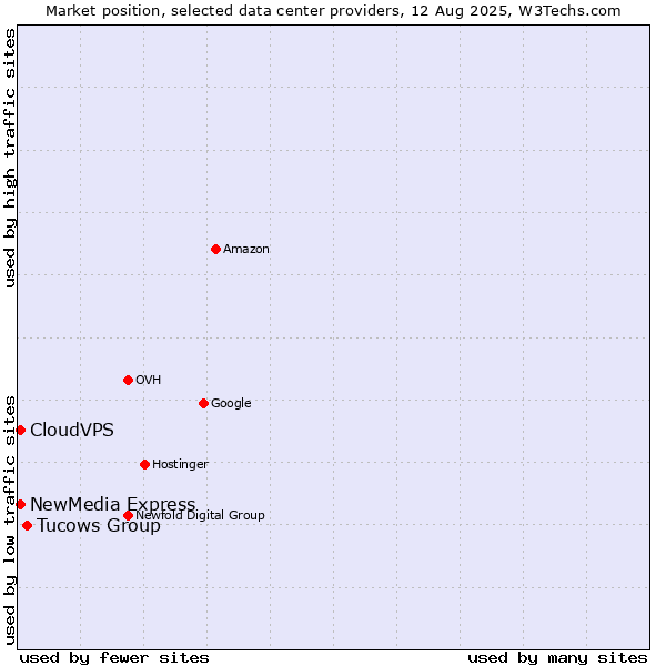 Market position of Tucows Group vs. NewMedia Express vs. CloudVPS