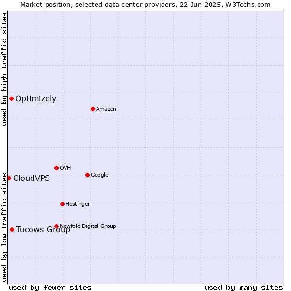 Market position of Tucows Group vs. Optimizely vs. CloudVPS