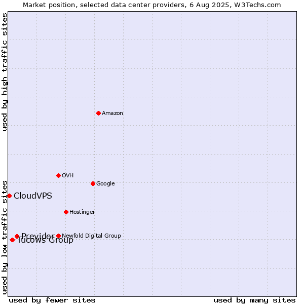 Market position of Previder vs. Tucows Group vs. CloudVPS