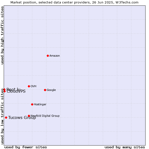 Market position of Tucows Group vs. CloudVPS vs. Root.lu