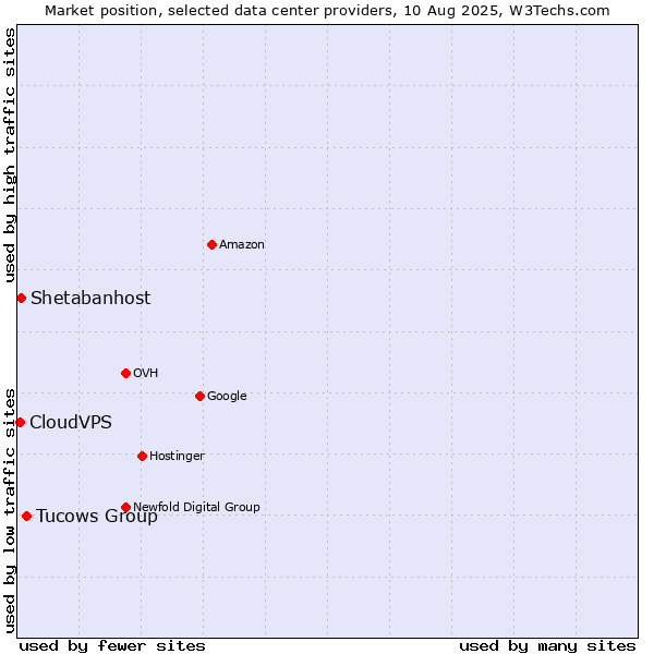 Market position of Tucows Group vs. Shetabanhost vs. CloudVPS