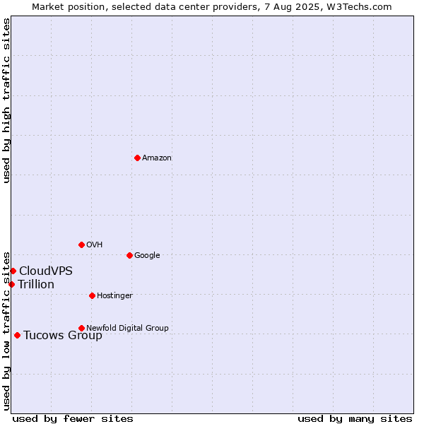 Market position of Tucows Group vs. CloudVPS vs. Trillion