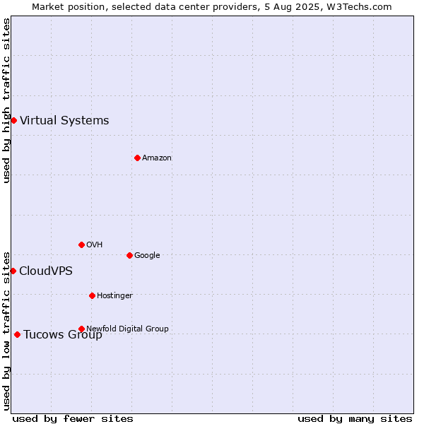 Market position of Tucows Group vs. Virtual Systems vs. CloudVPS