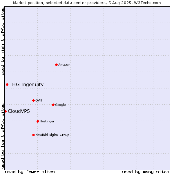 Market position of THG Ingenuity vs. CloudVPS
