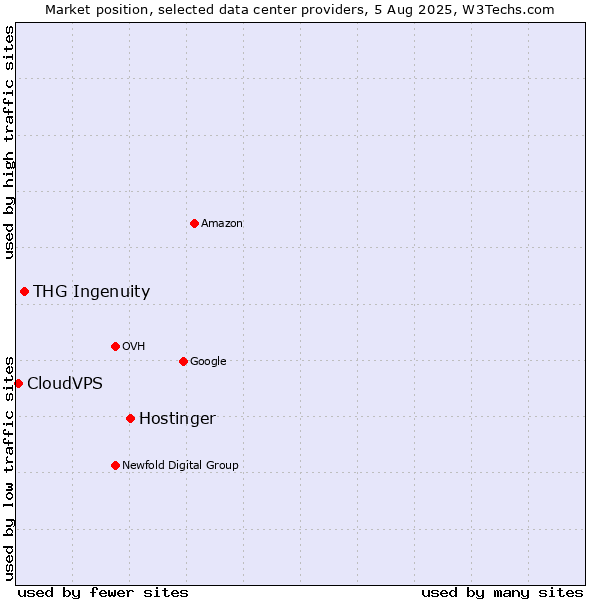 Market position of Hostinger vs. THG Ingenuity vs. CloudVPS