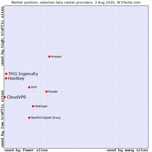 Market position of THG Ingenuity vs. Hostkey vs. CloudVPS